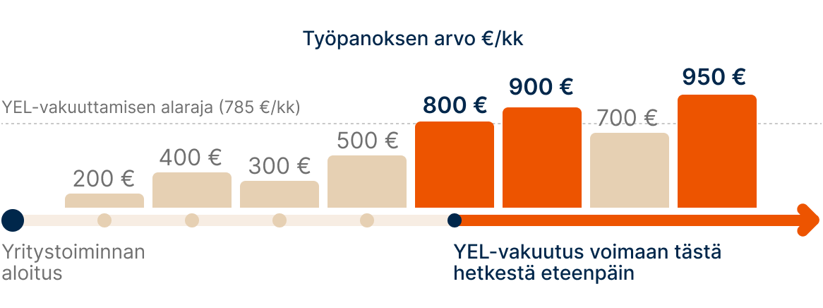 YEL-vakuutus pitää ottaa voimaan, kun työpanoksen arvo ylittää keskimäärin 785 € kuukausitasolla.