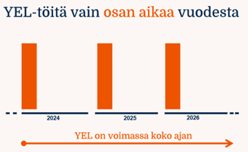 1 YEL-töitä osan aikaa vuodesta.png