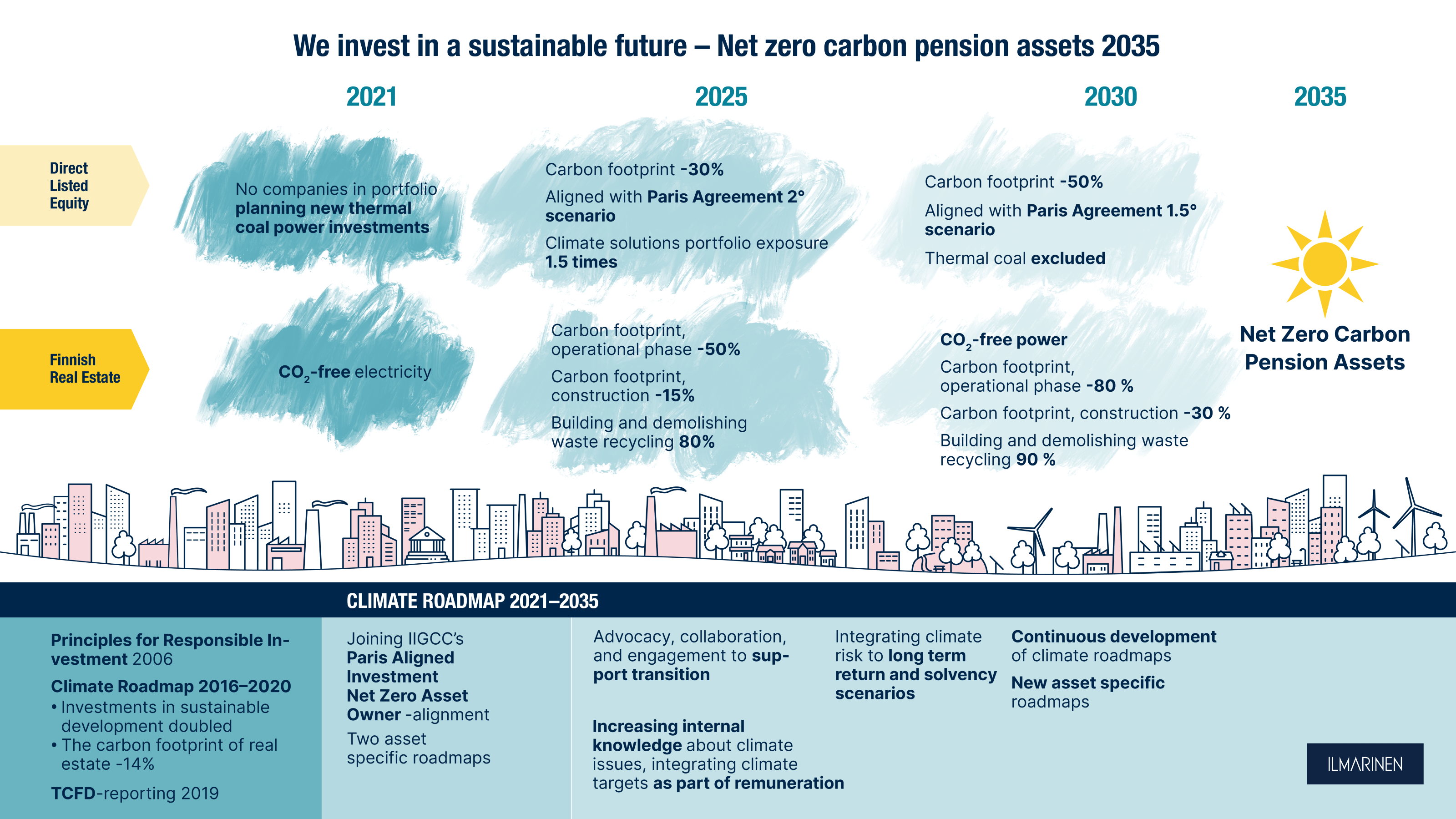 Ilmarinen Climate Roadmap-01.png